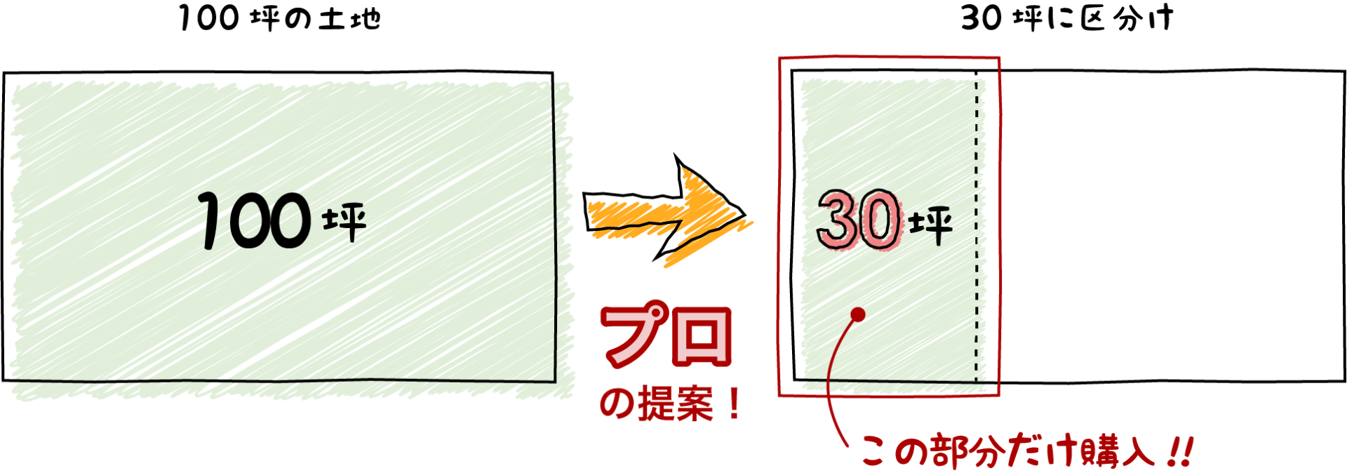 この土地、希望の大きさにすることが可能？！