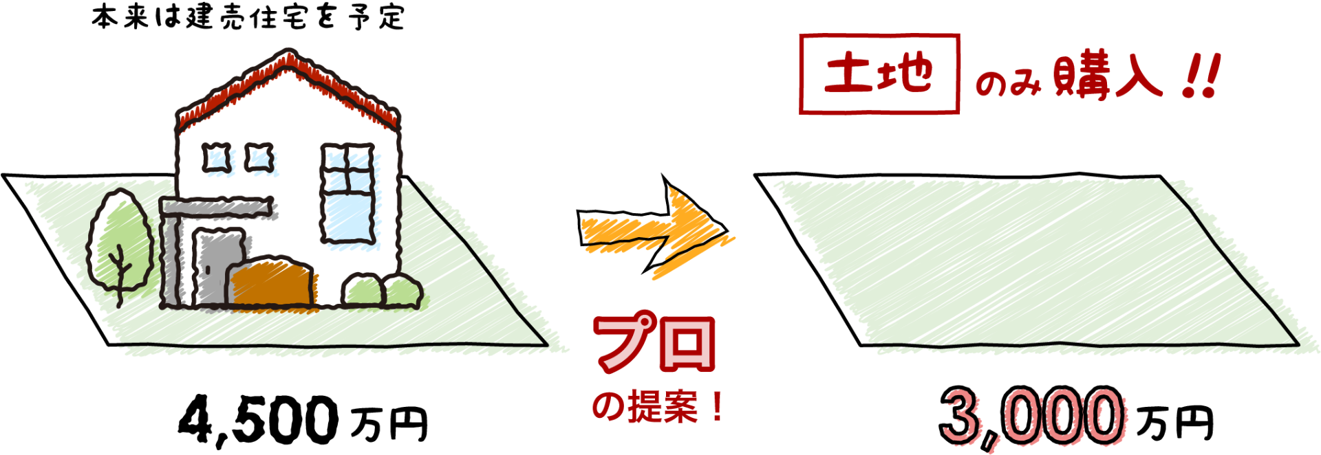 この新築戸建て、土地だけ欲しい！？