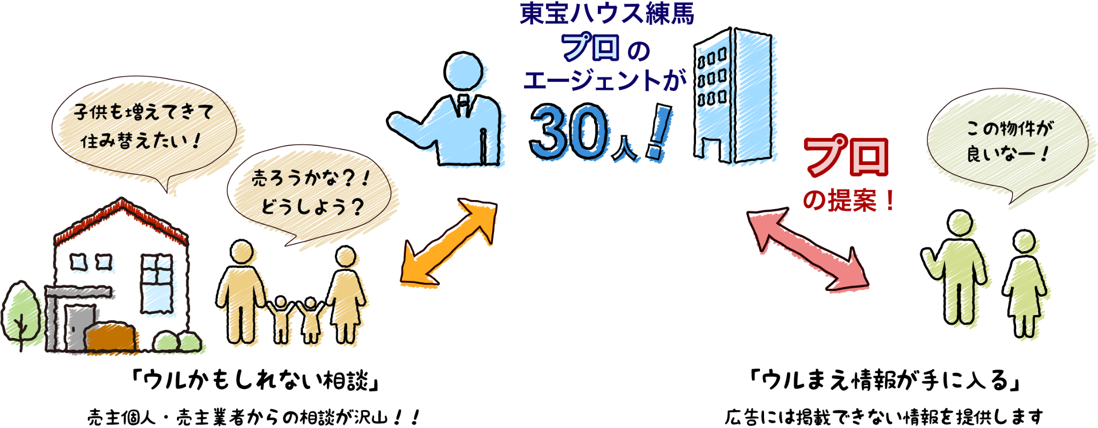 その物件。売るかもしれない物件？！