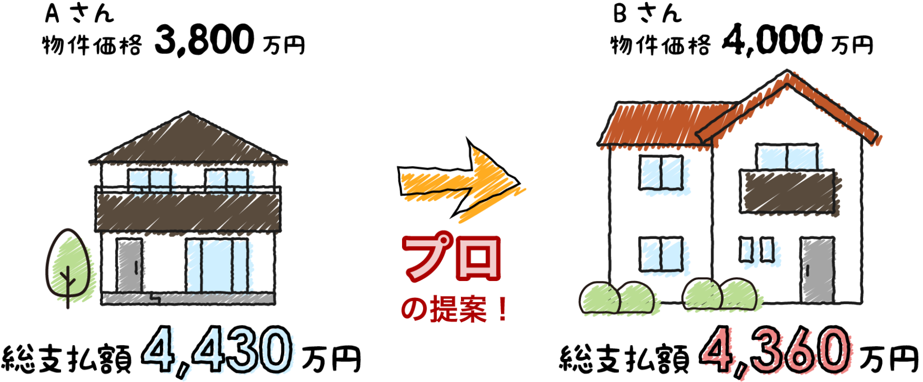 月々の支払額は同額で、ワンランクUPの物件購入！？
