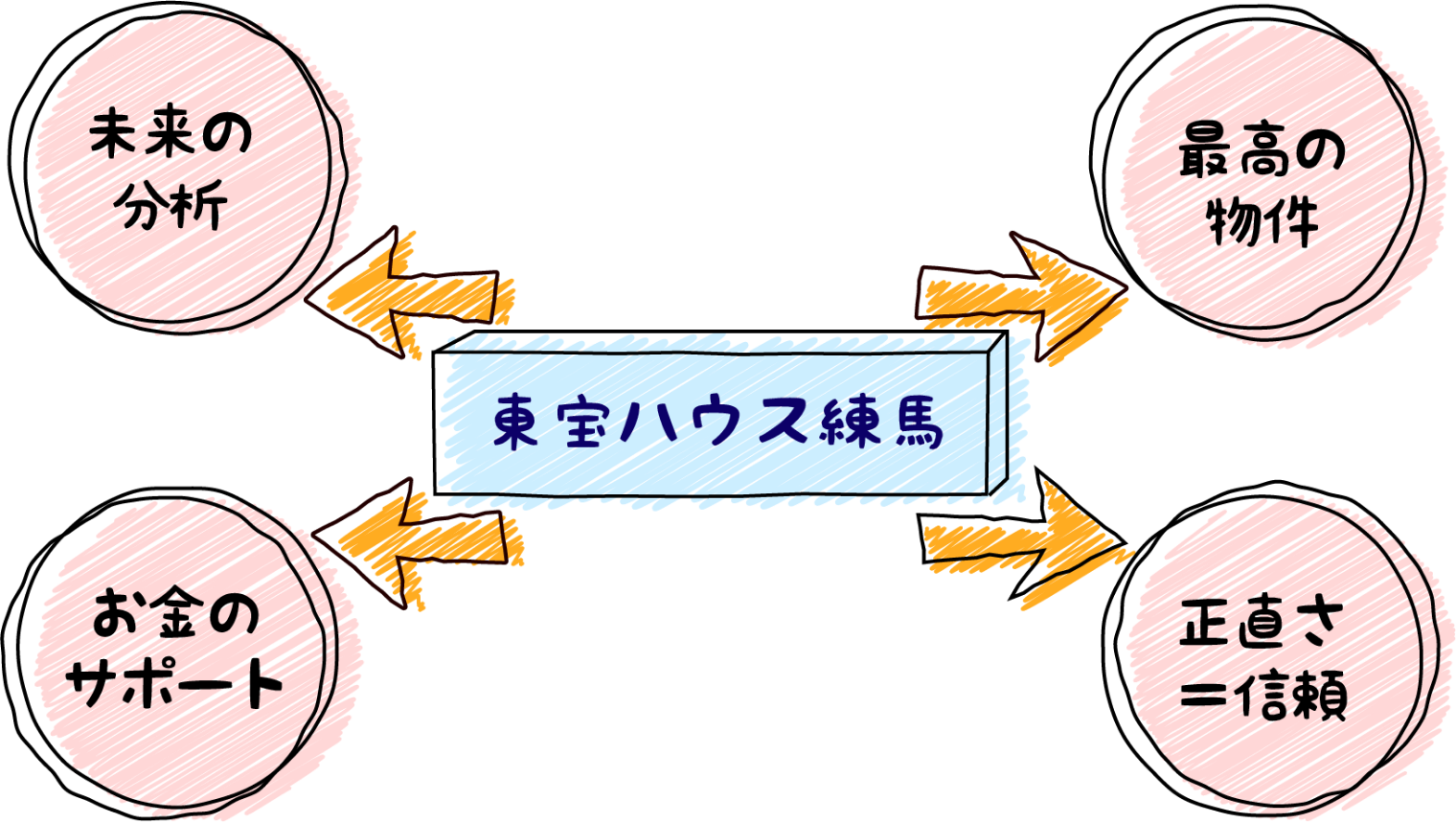 ４つのプロの仕事