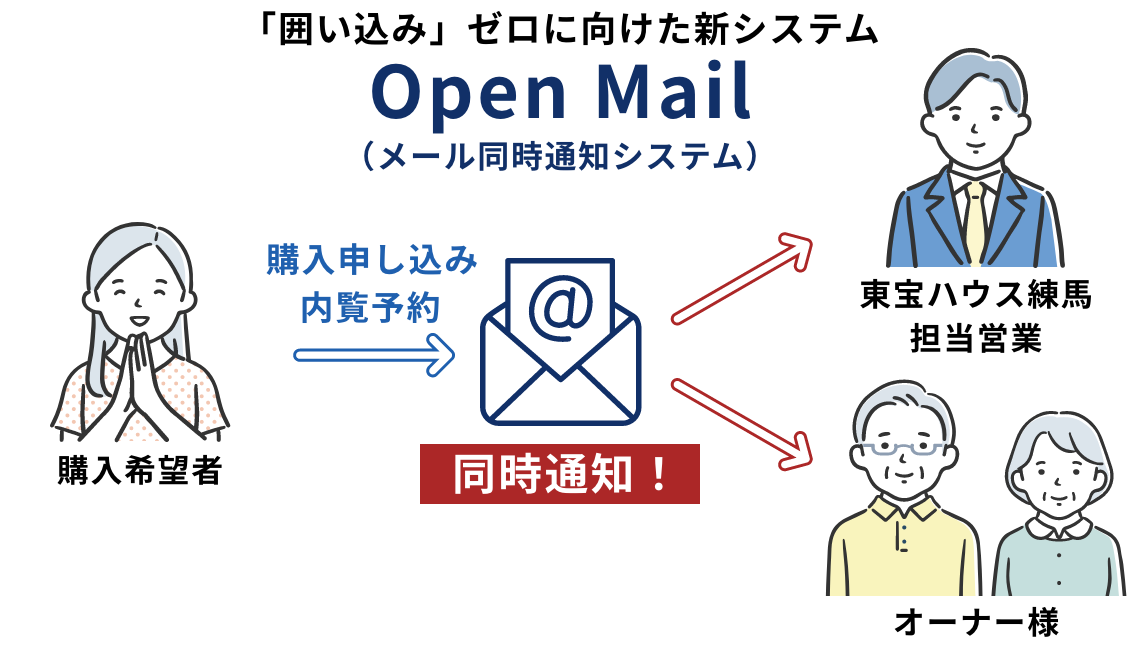 「Open Mail(メール同時通知システム)」